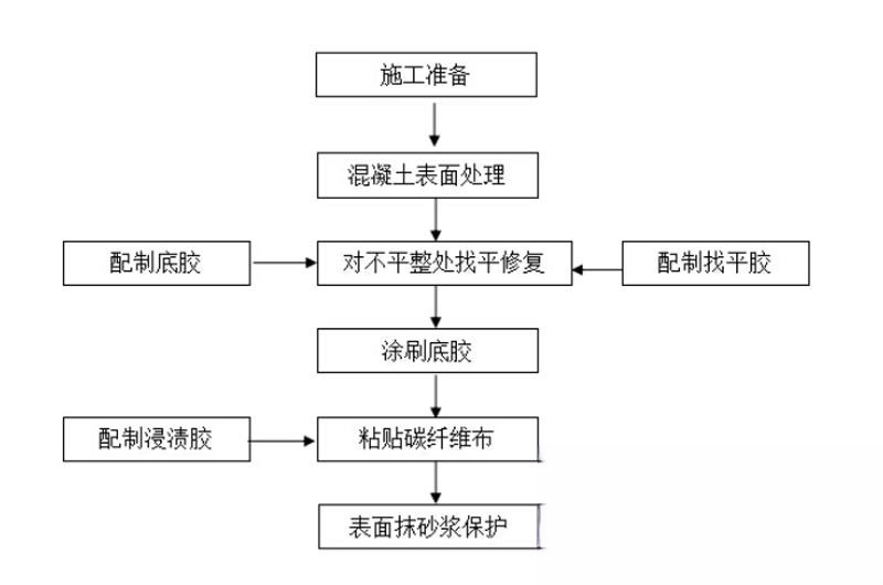 长葛碳纤维加固的优势以及使用方法